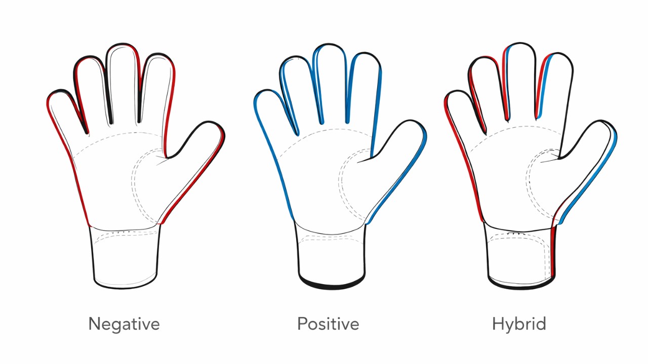 キーパーグローブのカット比較（ネガティブ・ポジティブ・ハイブリッド）を並べた分かりやすい図解風ビジュアル
